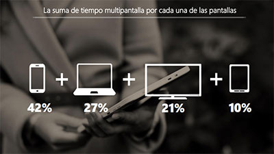 Porcentaje multipantallas
